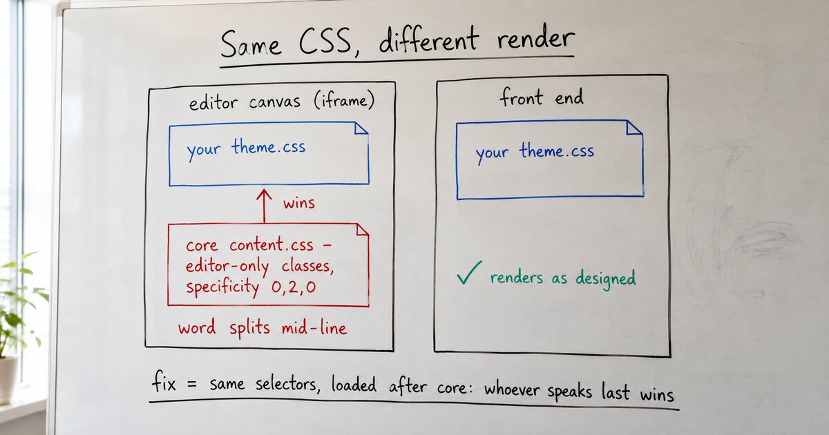 The block editor doesn’t match your front end, and it’s not your stylesheet