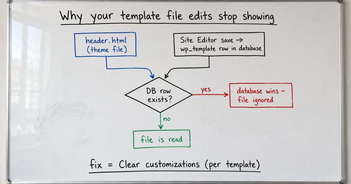 Block theme file edits not showing up? The database is winning (here’s the mechanism)