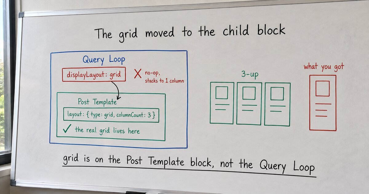Why your WordPress Query Loop renders as one column, not a grid