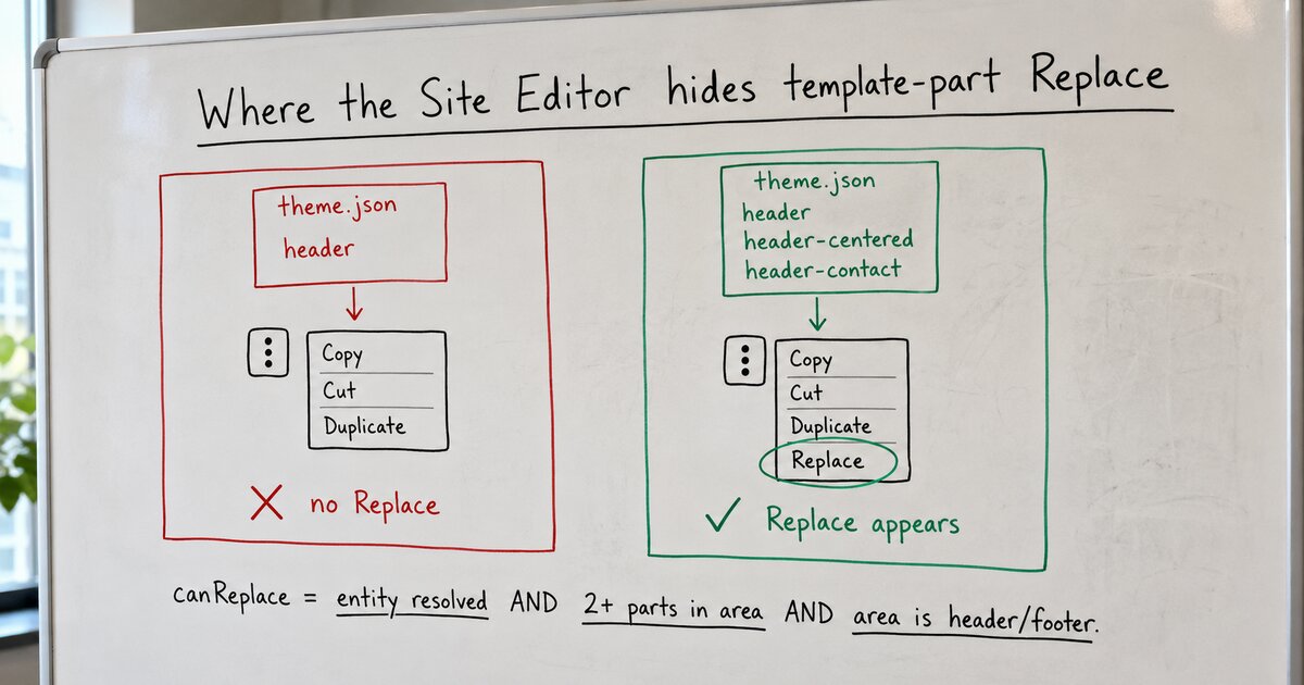 Where the Site Editor hides the template-part Replace control (and what your theme must ship to get it)