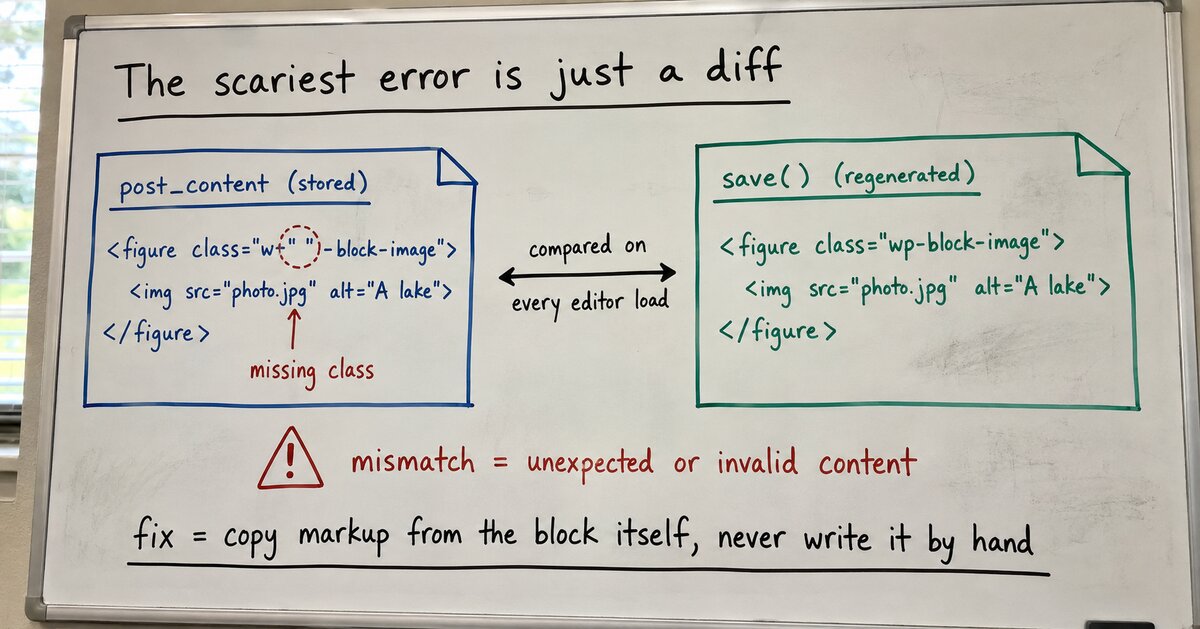 The “unexpected or invalid content” error is a diff, not corruption