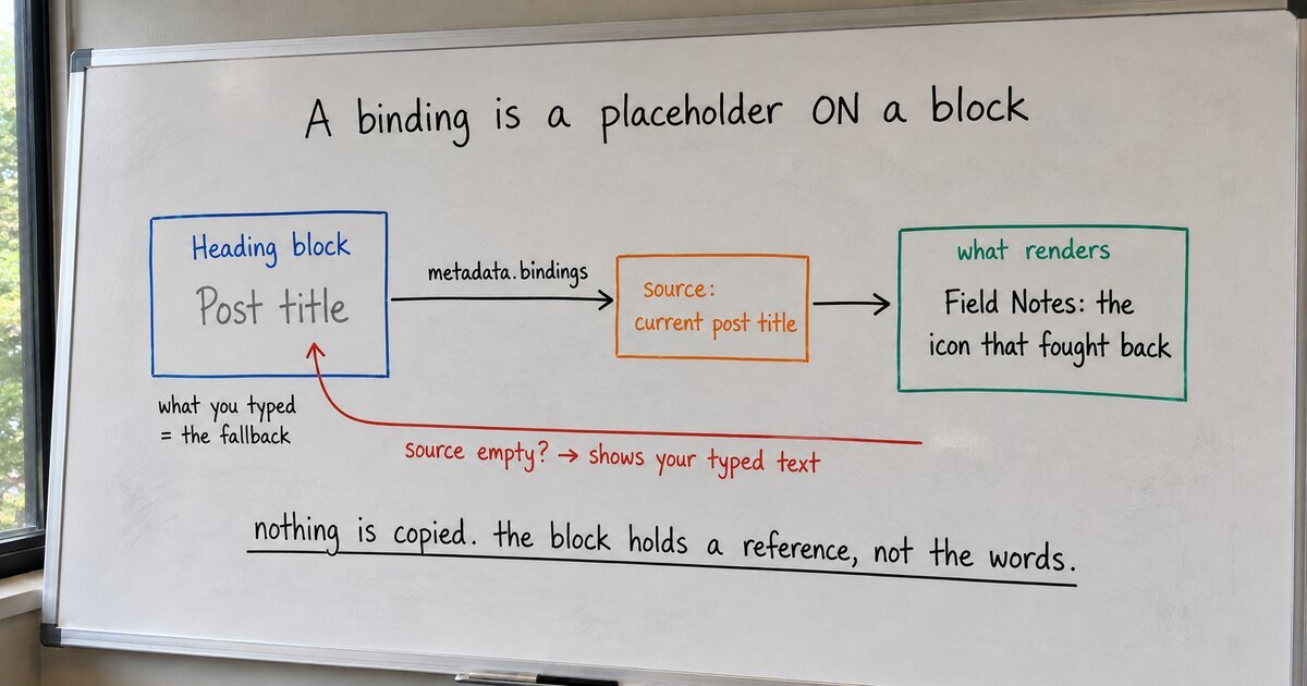 Dynamic content in WordPress, without a custom block or a shortcode